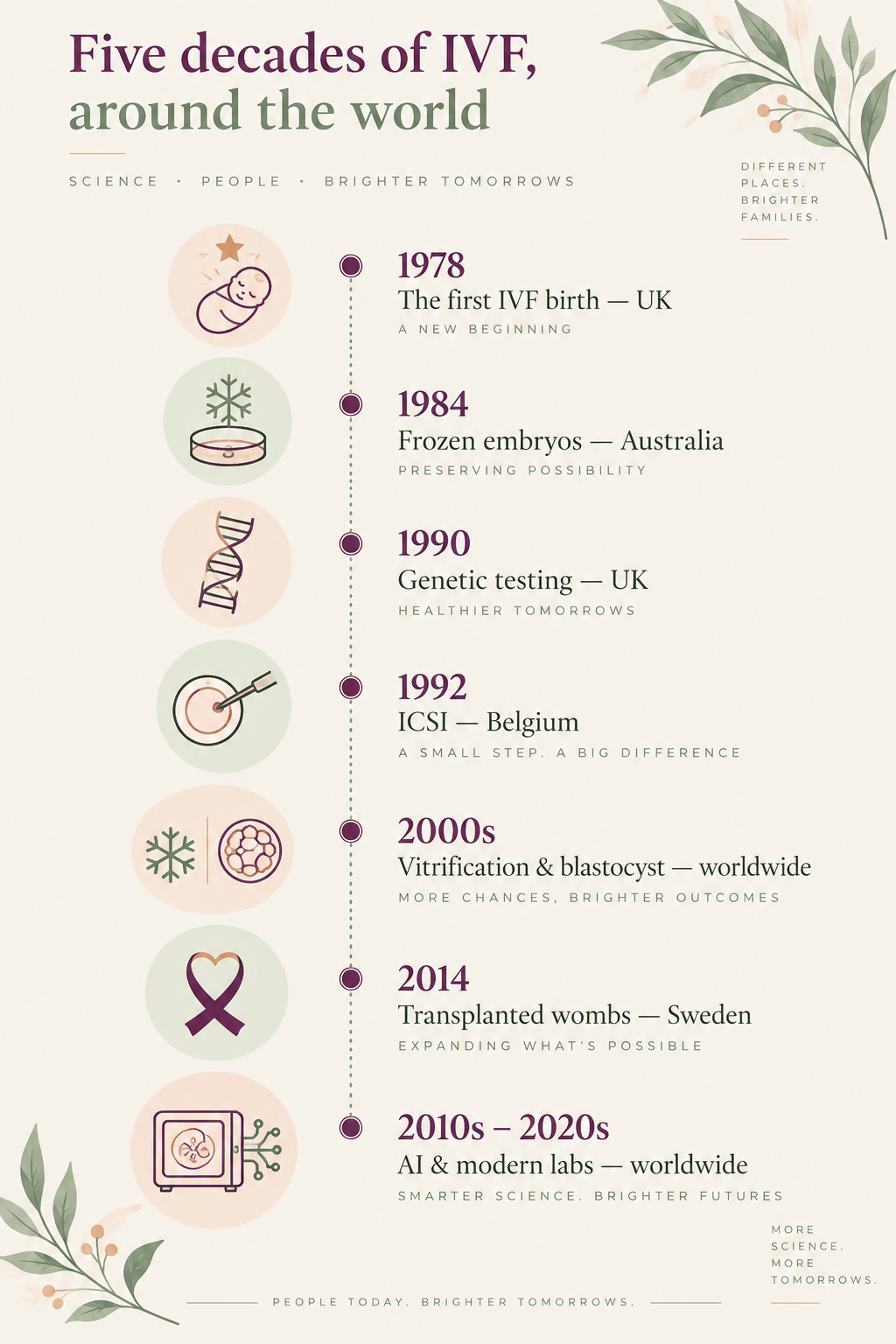 Illustrated timeline of IVF milestones around the world, from 1978 to today